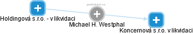 Michael H. Westphal - Vizualizace  propojení osoby a firem v obchodním rejstříku