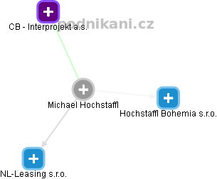 Michael Hochstaffl - Vizualizace  propojení osoby a firem v obchodním rejstříku
