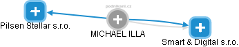 MICHAEL ILLA - Vizualizace  propojení osoby a firem v obchodním rejstříku