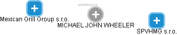 MICHAEL JOHN WHEELER - Vizualizace  propojení osoby a firem v obchodním rejstříku