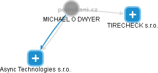 MICHAEL O'DWYER - Vizualizace  propojení osoby a firem v obchodním rejstříku