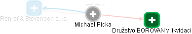 Michael Picka - Vizualizace  propojení osoby a firem v obchodním rejstříku