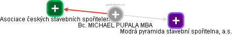 MICHAEL PUPALA - Vizualizace  propojení osoby a firem v obchodním rejstříku