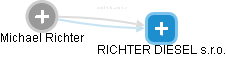 Michael Richter - Vizualizace  propojení osoby a firem v obchodním rejstříku