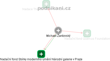Michael Žantovský - Vizualizace  propojení osoby a firem v obchodním rejstříku
