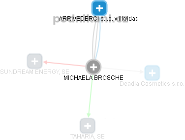  Michaela J. - Vizualizace  propojení osoby a firem v obchodním rejstříku