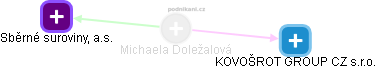 Michaela Doležalová - Vizualizace  propojení osoby a firem v obchodním rejstříku