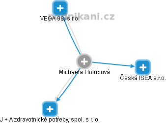 Michaela Holubová - Vizualizace  propojení osoby a firem v obchodním rejstříku