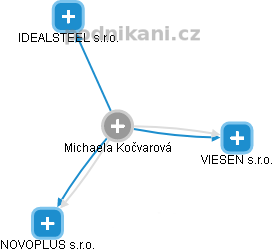 Michaela Kočvarová - Vizualizace  propojení osoby a firem v obchodním rejstříku