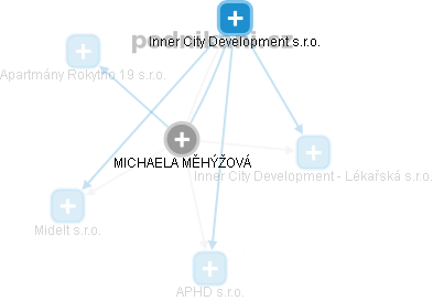 MICHAELA MĚHÝŽOVÁ - Vizualizace  propojení osoby a firem v obchodním rejstříku