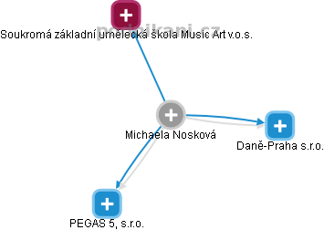 Michaela Nosková - Vizualizace  propojení osoby a firem v obchodním rejstříku