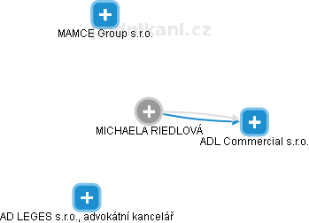 MICHAELA RIEDLOVÁ - Vizualizace  propojení osoby a firem v obchodním rejstříku