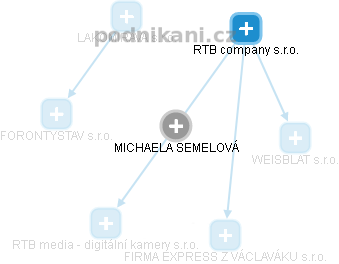 Michaela Vondráková - Vizualizace  propojení osoby a firem v obchodním rejstříku