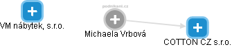  Michaela V. - Vizualizace  propojení osoby a firem v obchodním rejstříku