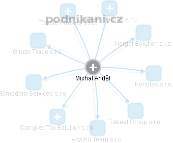  Michal A. - Vizualizace  propojení osoby a firem v obchodním rejstříku