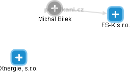 Michal Bílek - Vizualizace  propojení osoby a firem v obchodním rejstříku