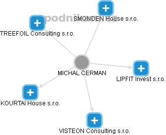 MICHAL CERMAN - Vizualizace  propojení osoby a firem v obchodním rejstříku