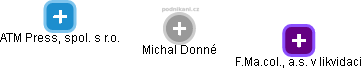 Michal Donné - Vizualizace  propojení osoby a firem v obchodním rejstříku