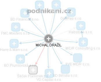 MICHAL DRAŽIL - Vizualizace  propojení osoby a firem v obchodním rejstříku