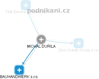 MICHAL DURILA - Vizualizace  propojení osoby a firem v obchodním rejstříku