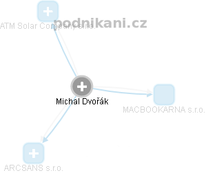  Michal D. - Vizualizace  propojení osoby a firem v obchodním rejstříku