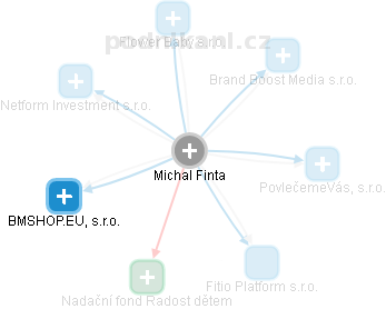 Michal Finta - Vizualizace  propojení osoby a firem v obchodním rejstříku