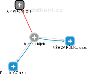 Michal Hájek - Vizualizace  propojení osoby a firem v obchodním rejstříku