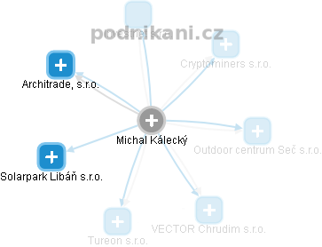 Michal Kálecký - Vizualizace  propojení osoby a firem v obchodním rejstříku