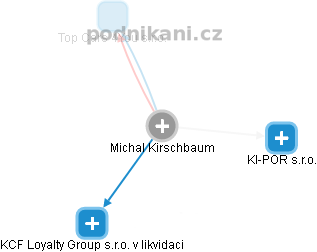 Michal Kirschbaum - Vizualizace  propojení osoby a firem v obchodním rejstříku