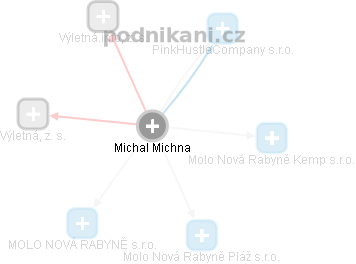 Michal Michna - Vizualizace  propojení osoby a firem v obchodním rejstříku