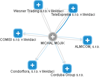 MICHAL MOJIK - Vizualizace  propojení osoby a firem v obchodním rejstříku
