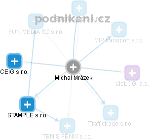 Michal Mrázek - Vizualizace  propojení osoby a firem v obchodním rejstříku