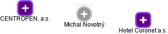  Michal N. - Vizualizace  propojení osoby a firem v obchodním rejstříku