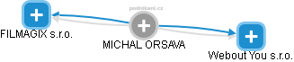 MICHAL ORSAVA - Vizualizace  propojení osoby a firem v obchodním rejstříku