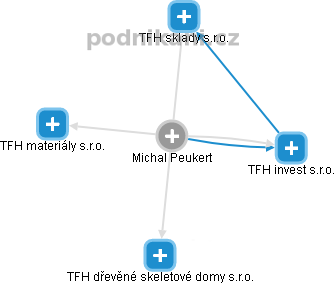 Michal Peukert - Vizualizace  propojení osoby a firem v obchodním rejstříku