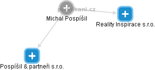  Michal P. - Vizualizace  propojení osoby a firem v obchodním rejstříku