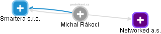  Michal R. - Vizualizace  propojení osoby a firem v obchodním rejstříku