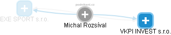 Michal Rozsíval - Vizualizace  propojení osoby a firem v obchodním rejstříku