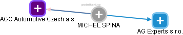 MICHEL SPINA - Vizualizace  propojení osoby a firem v obchodním rejstříku