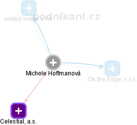 Michele Hoffmanová - Vizualizace  propojení osoby a firem v obchodním rejstříku