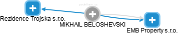 MIKHAIL BELOSHEVSKI - Vizualizace  propojení osoby a firem v obchodním rejstříku