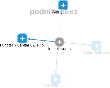 Mikhail Ivanov - Vizualizace  propojení osoby a firem v obchodním rejstříku
