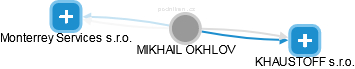 MIKHAIL OKHLOV - Vizualizace  propojení osoby a firem v obchodním rejstříku
