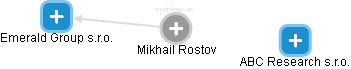  Mikhail R. - Vizualizace  propojení osoby a firem v obchodním rejstříku