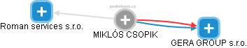MIKLÓS CSOPIK - Vizualizace  propojení osoby a firem v obchodním rejstříku
