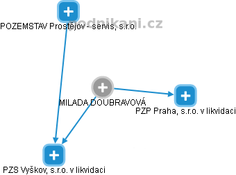 MILADA DOUBRAVOVÁ - Vizualizace  propojení osoby a firem v obchodním rejstříku