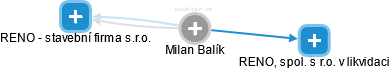 Milan Balík - Vizualizace  propojení osoby a firem v obchodním rejstříku