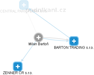 Milan Bartoň - Vizualizace  propojení osoby a firem v obchodním rejstříku