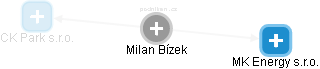 Milan Bízek - Vizualizace  propojení osoby a firem v obchodním rejstříku