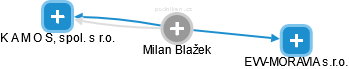 Milan Blažek - Vizualizace  propojení osoby a firem v obchodním rejstříku